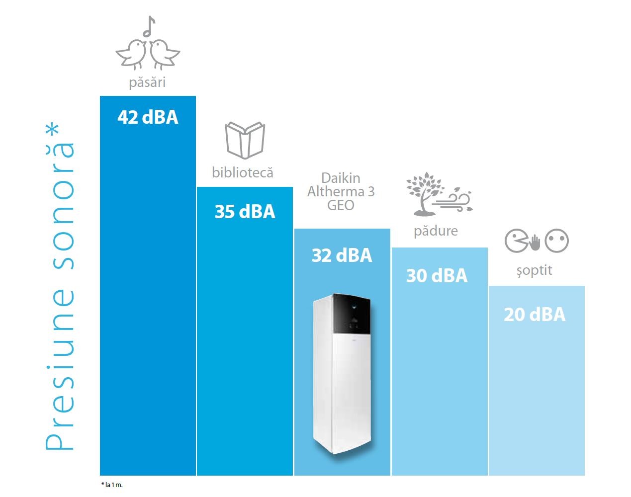 Daikin Altherma 3 GEO Silent operation