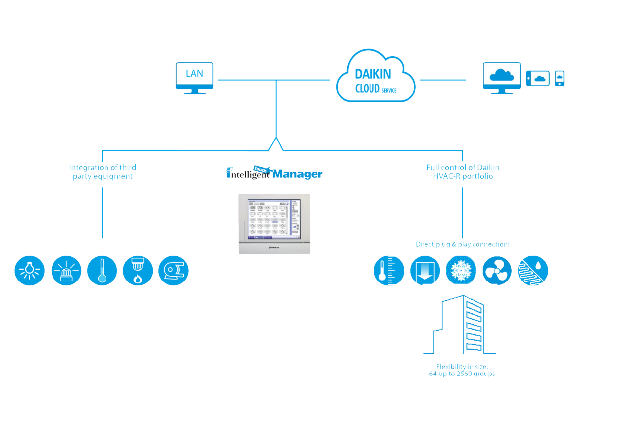 Infografic Intelligent Touch Manager